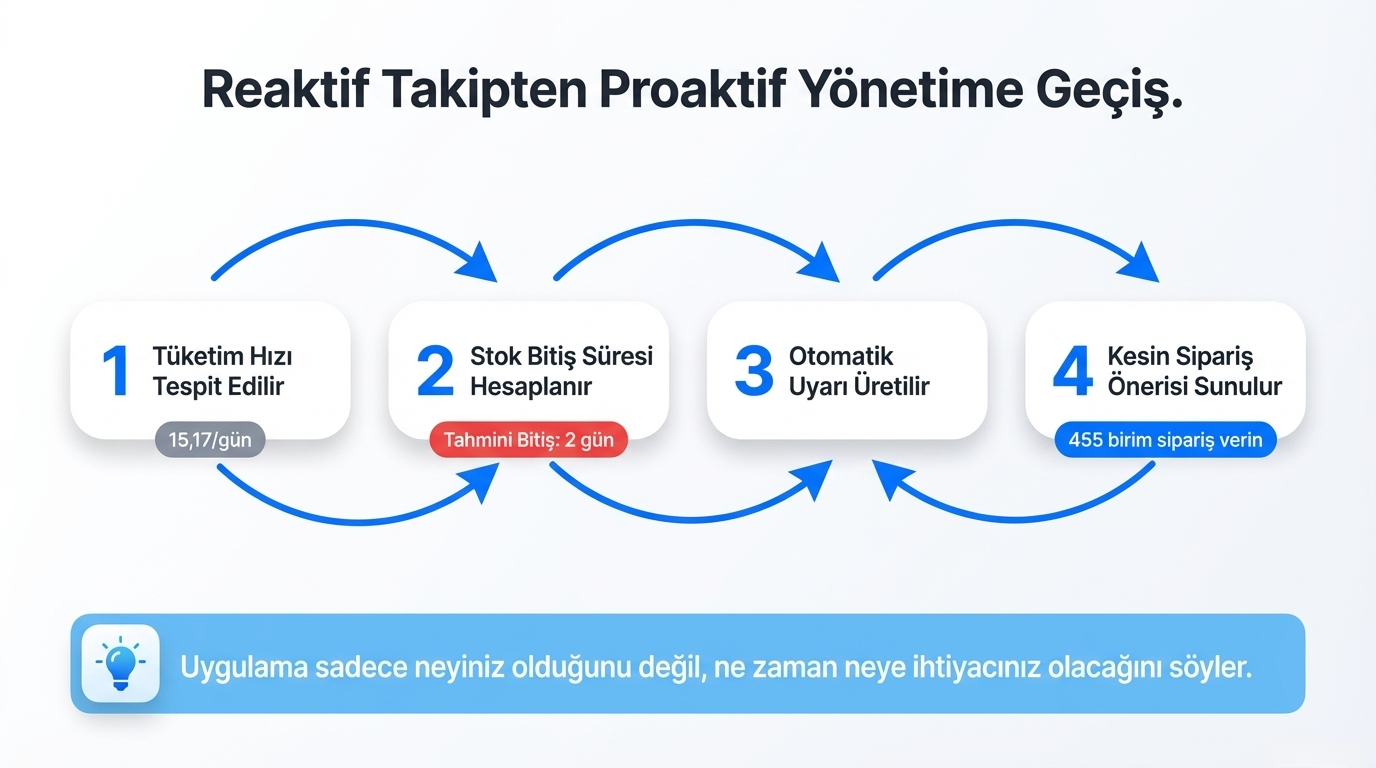 StockPlus proaktif stok yönetimi ve kritik stok uyarıları